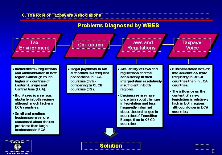 6. The Role of Taxpayers Associations Problems Diagnosed by WBES Tax Environment l Ineffective