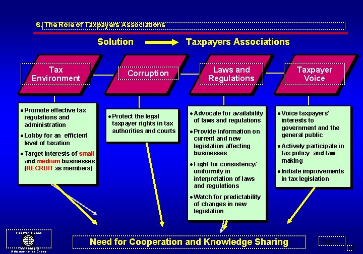6. The Role of Taxpayers Associations Solution Tax Environment l l l Taxpayers Associations