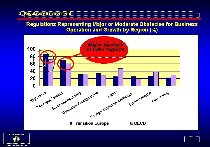 2. Regulatory Environment Regulations Representing Major or Moderate Obstacles for Business Operation and Growth
