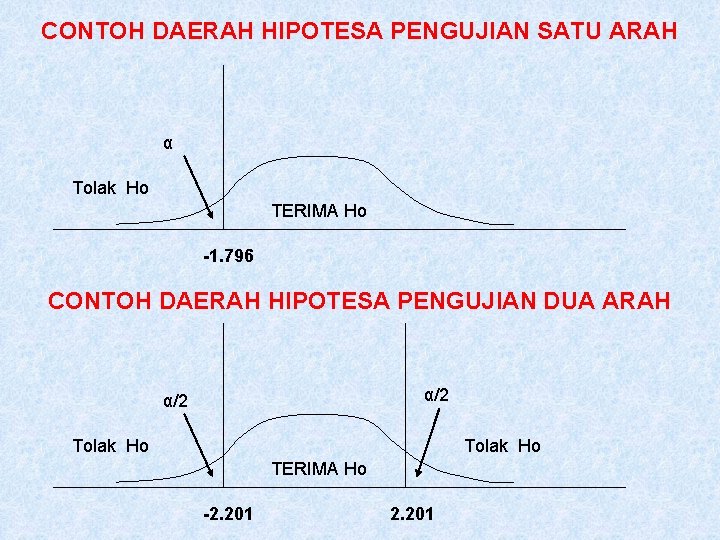 CONTOH DAERAH HIPOTESA PENGUJIAN SATU ARAH α Tolak Ho TERIMA Ho -1. 796 CONTOH