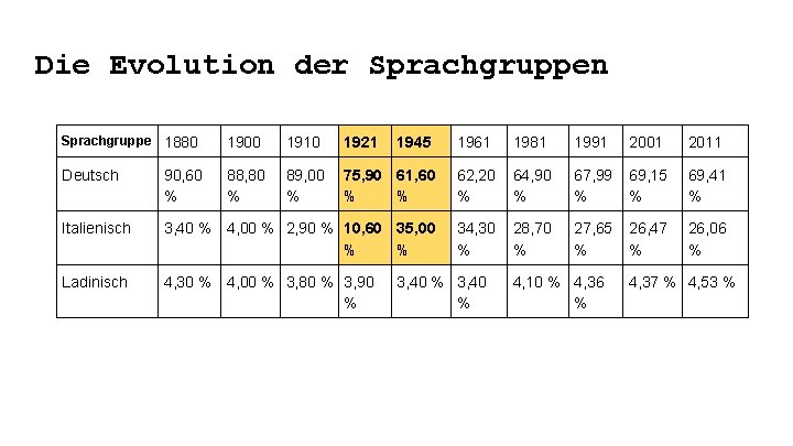 Die Evolution der Sprachgruppen Sprachgruppe 1880 1900 1910 1921 1945 1961 1981 1991 2001