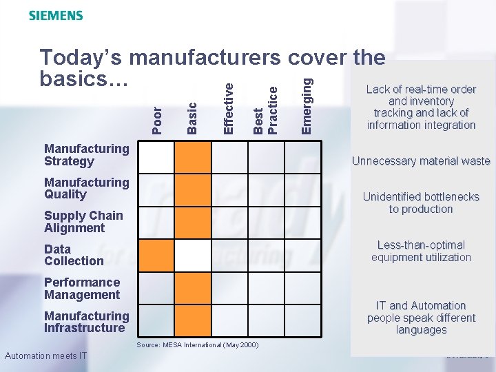 Manufacturing Strategy and inventory tracking and lack of information integration Unnecessary material waste Manufacturing