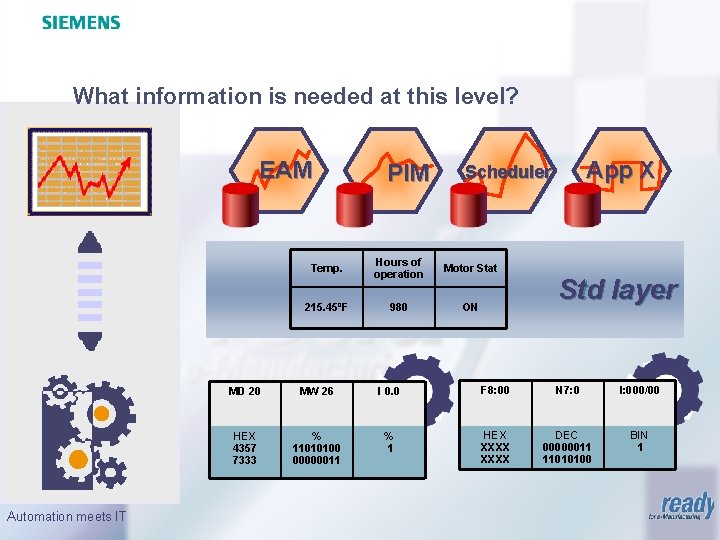 What information is needed at this level? EAM Automation meets IT PIM App X