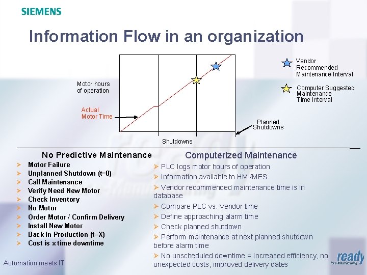 Information Flow in an organization Vendor Recommended Maintenance Interval Motor hours of operation Computer