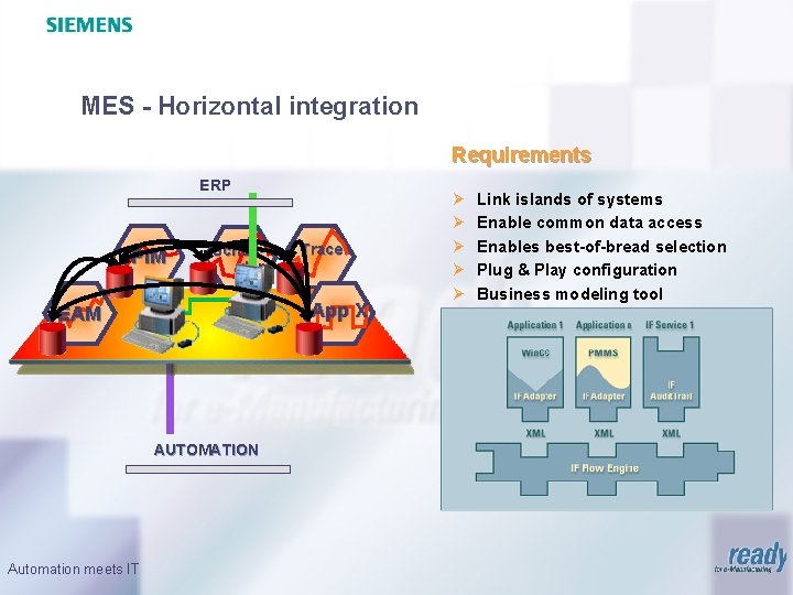 MES - Horizontal integration Requirements ERP PIM Scheduler App X EAM AUTOMATION Automation meets