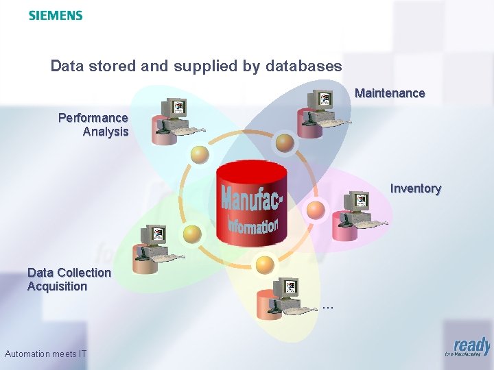 Data stored and supplied by databases Maintenance Performance Analysis Inventory Data Collection Acquisition …