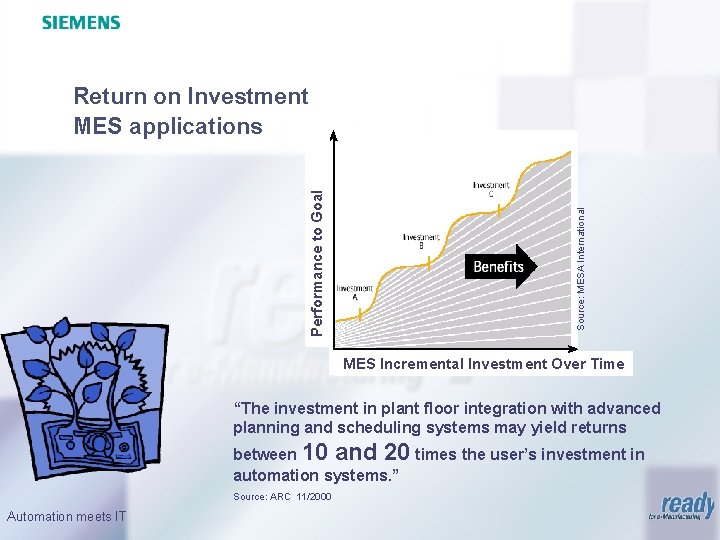 Source: MESA International Performance to Goal Operational Return on Investment MES applications MES Over