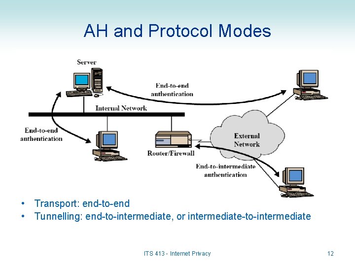 AH and Protocol Modes • Transport: end-to-end • Tunnelling: end-to-intermediate, or intermediate-to-intermediate ITS 413