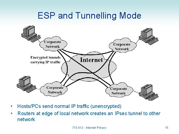 ESP and Tunnelling Mode • Hosts/PCs send normal IP traffic (unencrypted) • Routers at