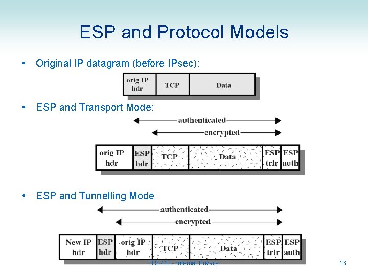 ESP and Protocol Models • Original IP datagram (before IPsec): • ESP and Transport