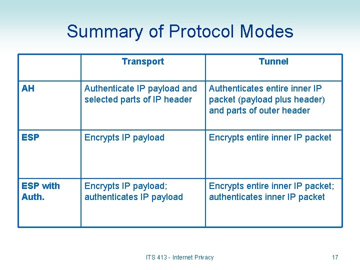 Summary of Protocol Modes Transport Tunnel AH Authenticate IP payload and selected parts of