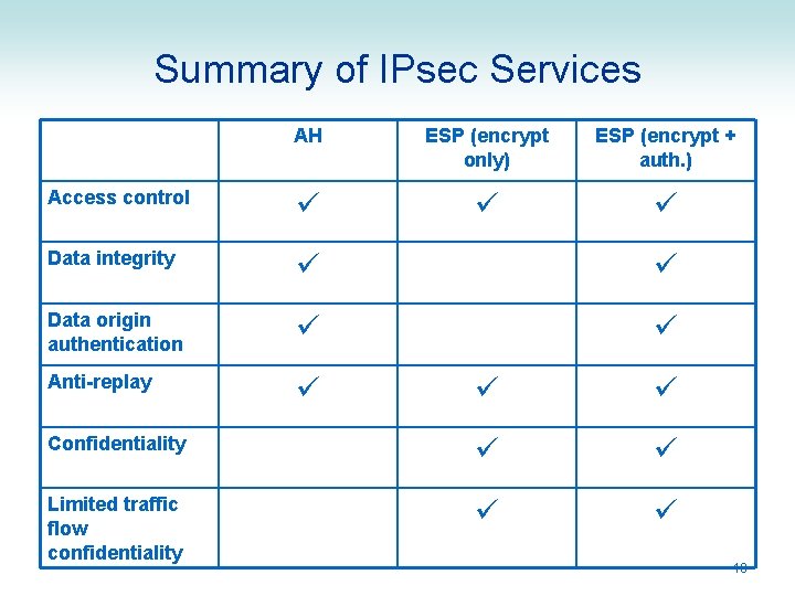 Summary of IPsec Services AH ESP (encrypt only) ESP (encrypt + auth. ) Access