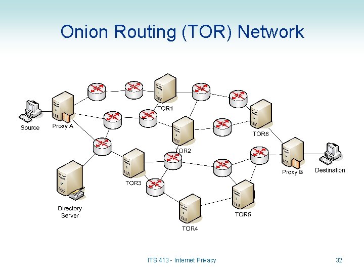 Onion Routing (TOR) Network ITS 413 - Internet Privacy 32 