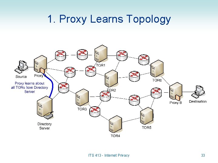 1. Proxy Learns Topology ITS 413 - Internet Privacy 33 