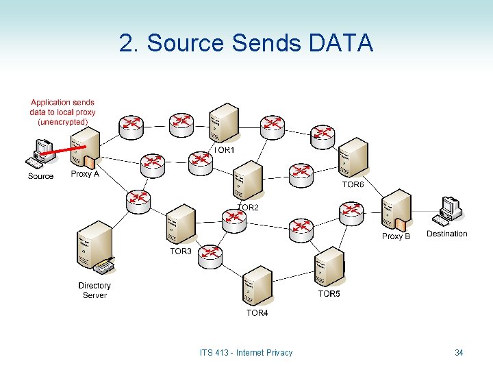 2. Source Sends DATA ITS 413 - Internet Privacy 34 