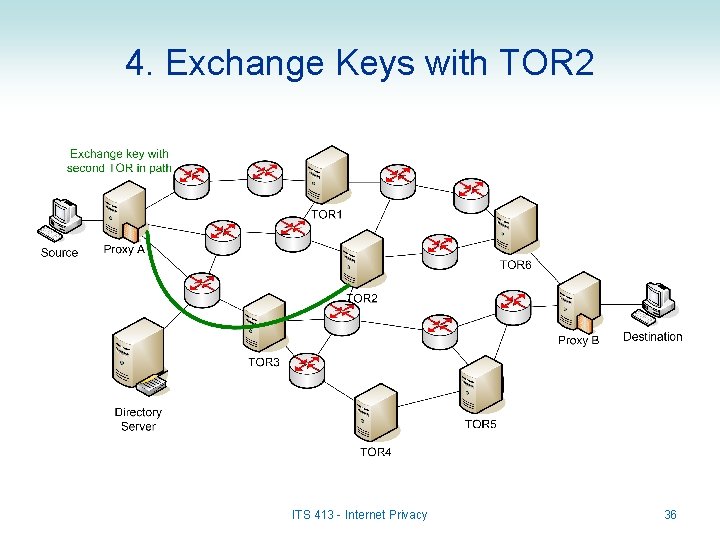 4. Exchange Keys with TOR 2 ITS 413 - Internet Privacy 36 
