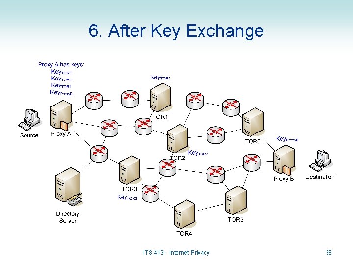 6. After Key Exchange ITS 413 - Internet Privacy 38 