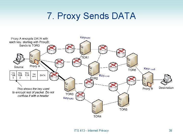 7. Proxy Sends DATA ITS 413 - Internet Privacy 39 