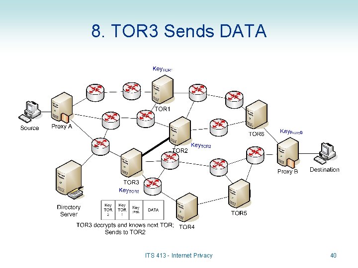 8. TOR 3 Sends DATA ITS 413 - Internet Privacy 40 
