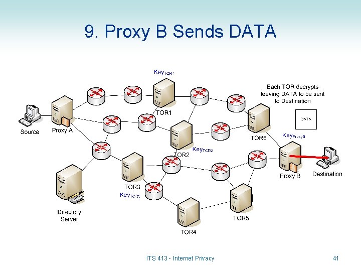 9. Proxy B Sends DATA ITS 413 - Internet Privacy 41 