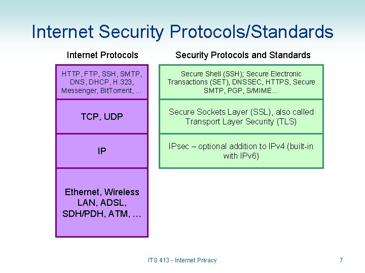 Internet Security Protocols/Standards Internet Protocols Security Protocols and Standards HTTP, FTP, SSH, SMTP, DNS,