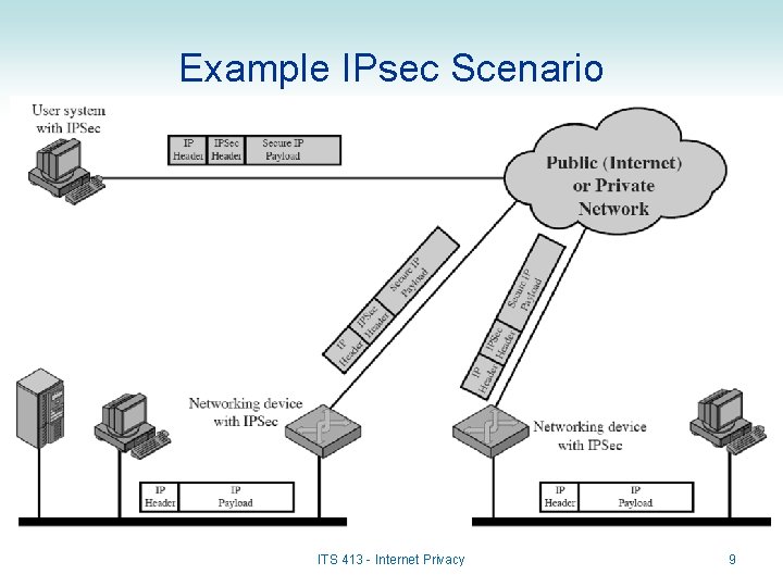 Example IPsec Scenario ITS 413 - Internet Privacy 9 