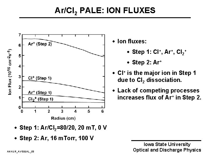 Ar/Cl 2 PALE: ION FLUXES · Ion fluxes: · Step 1: Cl+, Ar+, Cl Ar/Cl 2 PALE: ION FLUXES · Ion fluxes: · Step 1: Cl+, Ar+, Cl