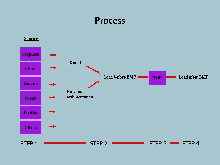 Process Sources Cropland Runoff Urban Load before BMP Load after BMP Pasture Forest Erosion/