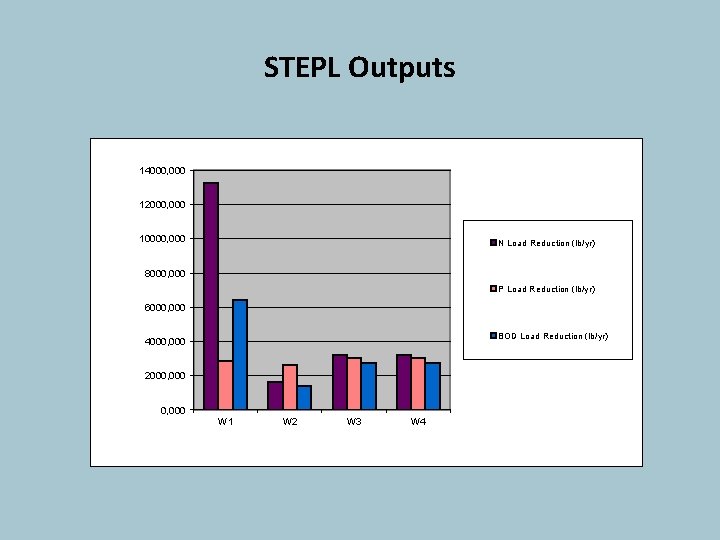 STEPL Outputs 14000, 000 12000, 000 10000, 000 N Load Reduction (lb/yr) 8000, 000