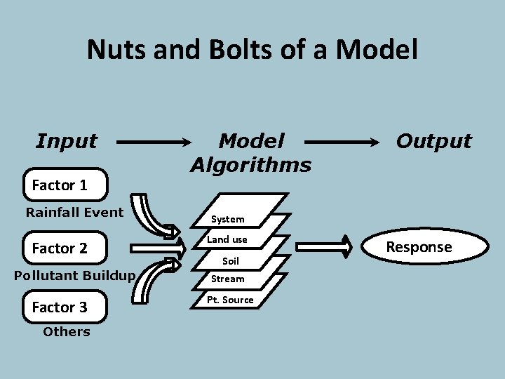 Nuts and Bolts of a Model Input Factor 1 Rainfall Event Factor 2 Pollutant