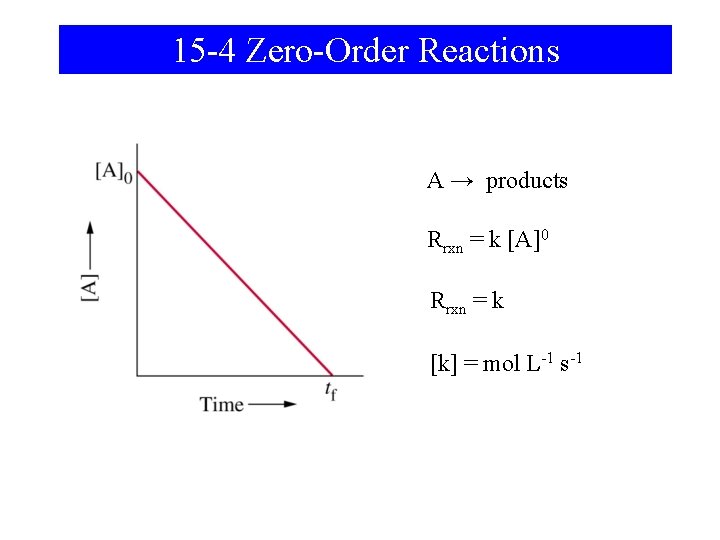 15 -4 Zero-Order Reactions A → products Rrxn = k [A]0 Rrxn = k