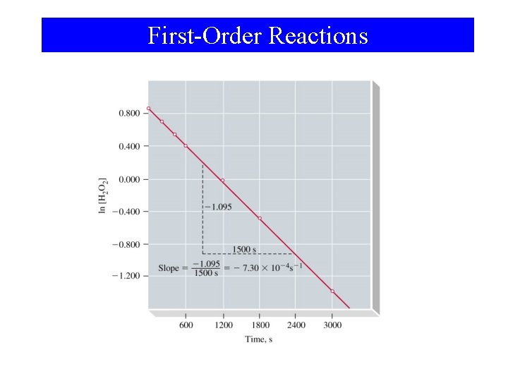 First-Order Reactions 