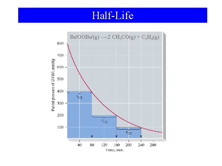 Half-Life But. OOBut(g) → 2 CH 3 CO(g) + C 2 H 4(g) 