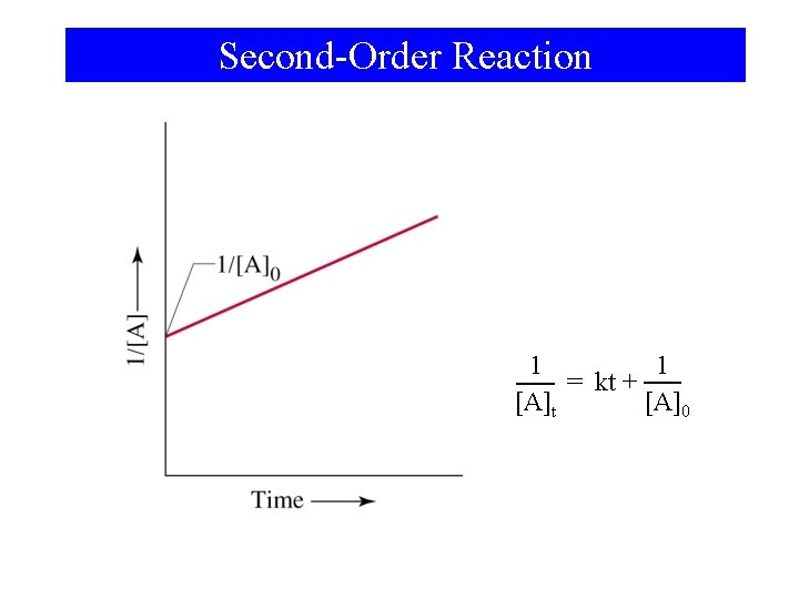 Second-Order Reaction 1 1 = kt + [A]t [A]0 