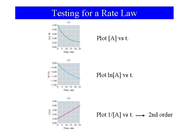 Testing for a Rate Law Plot [A] vs t. Plot ln[A] vs t. Plot