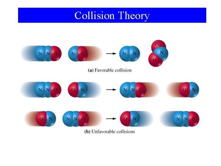 Collision Theory 
