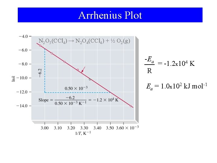 Arrhenius Plot N 2 O 5(CCl 4) → N 2 O 4(CCl 4) +