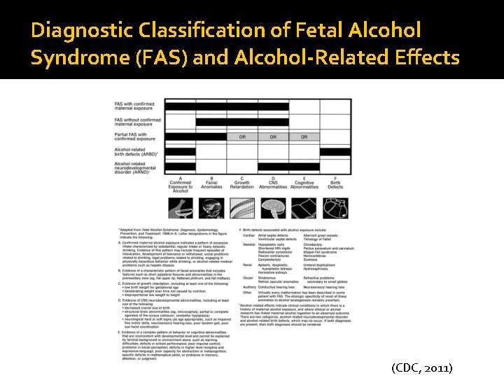 Diagnostic Classification of Fetal Alcohol Syndrome (FAS) and Alcohol-Related Effects (CDC, 2011) 