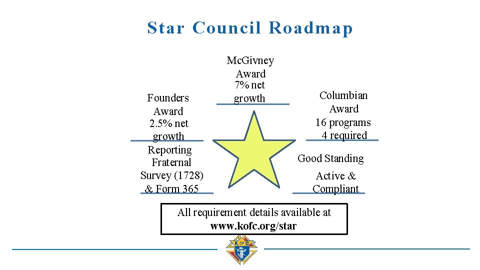 Star Council Roadmap Founders Award 2. 5% net growth Reporting Fraternal Survey (1728) &