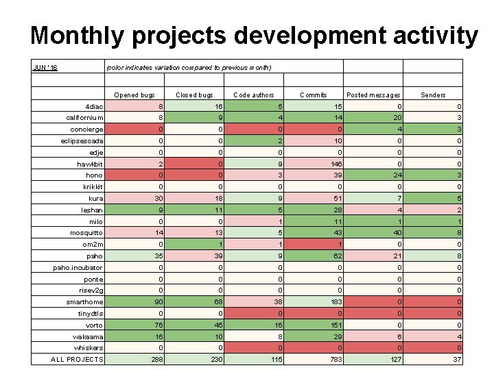 Monthly projects development activity JUN '16 (color indicates variation compared to previous month) Opened