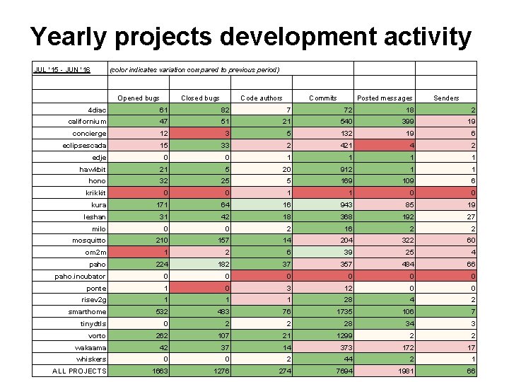 Yearly projects development activity JUL '15 - JUN '16 (color indicates variation compared to