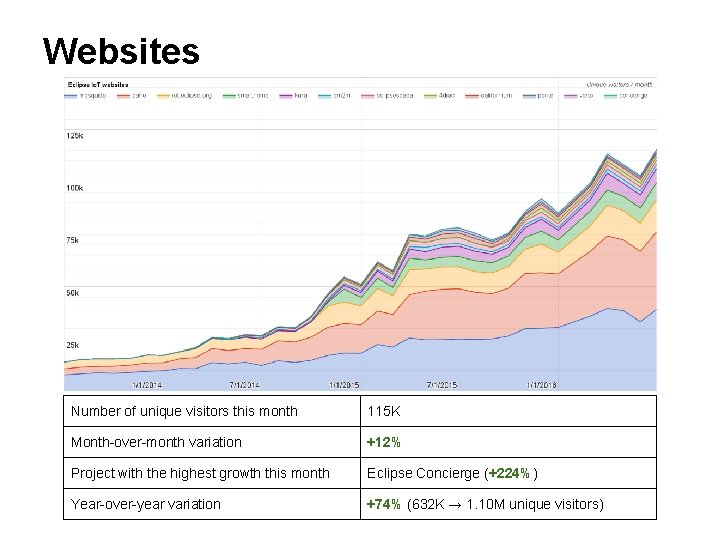 Websites Number of unique visitors this month 115 K Month-over-month variation +12% Project with