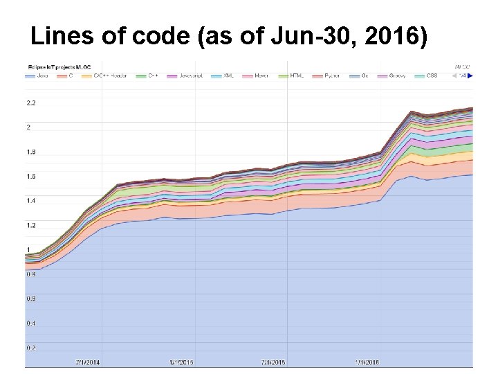 Lines of code (as of Jun-30, 2016) 