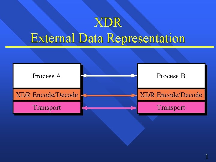 XDR External Data Representation Process A Process B XDR Encode/Decode Transport 1 