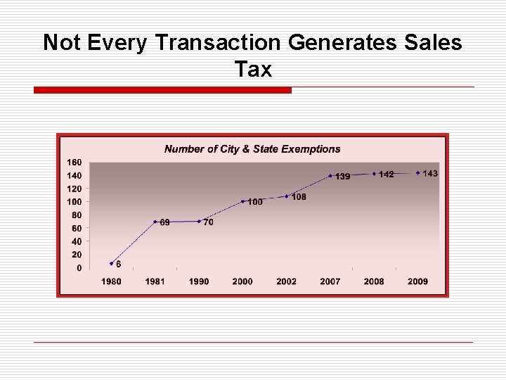 Not Every Transaction Generates Sales Tax 