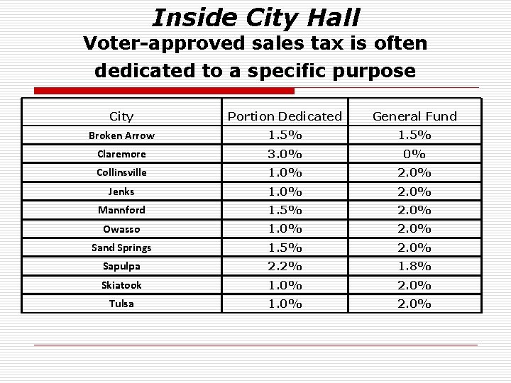 Inside City Hall Voter-approved sales tax is often dedicated to a specific purpose City