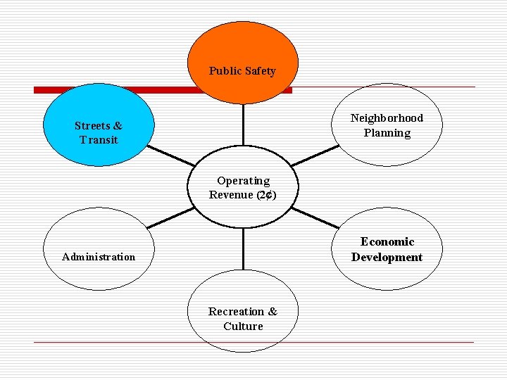 Public Safety Neighborhood Planning Streets & Transit Operating Revenue (2¢) Economic Development Administration Recreation