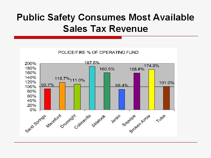Public Safety Consumes Most Available Sales Tax Revenue 