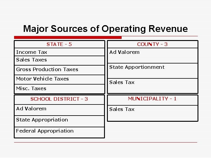 Major Sources of Operating Revenue STATE - 5 Income Tax COUNTY - 3 Ad