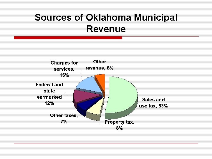 Sources of Oklahoma Municipal Revenue 